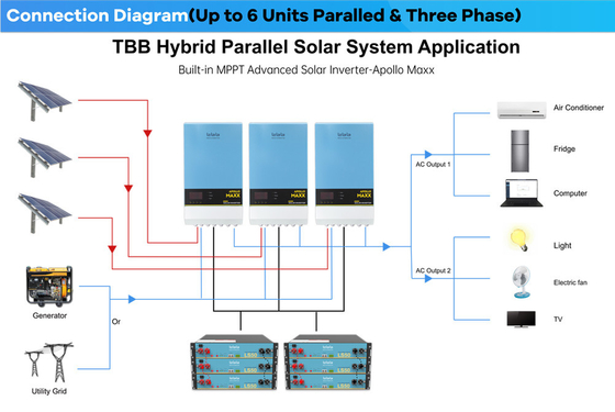 Invertitore di TBB APOLLO MAXX All In One Solar trifase con il parallelo
